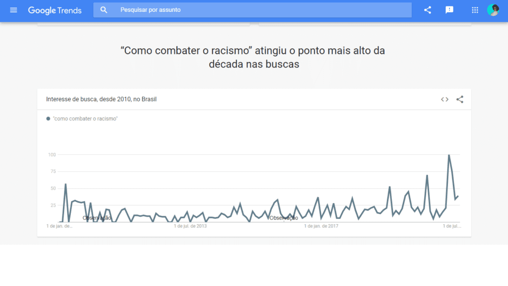 Google Trends - Racismo