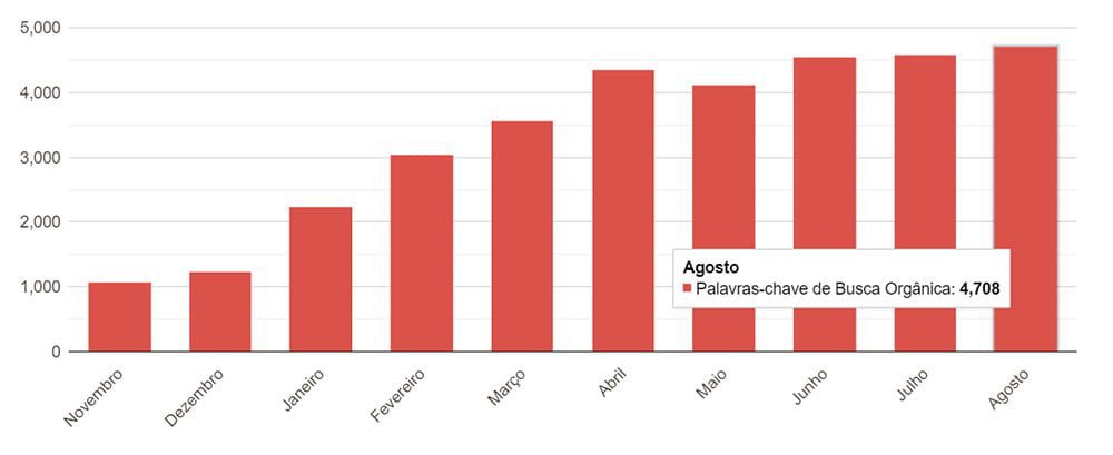 Resultados da busca orgânica em agosto de 2020