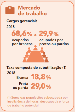 Dados sobre pessoas negras e brancas em cargos de gerência
