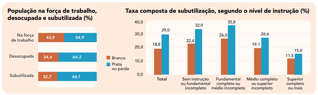 Dados da população na força de trabalho