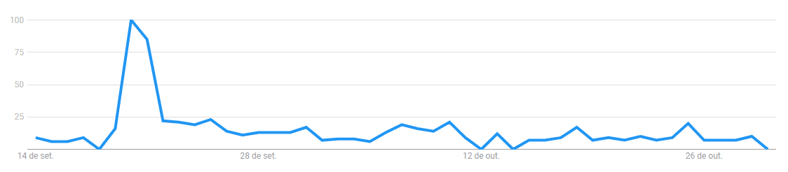 Gráfico no Google trends sobre racismo reverso ligado ao assunto de meritocracia