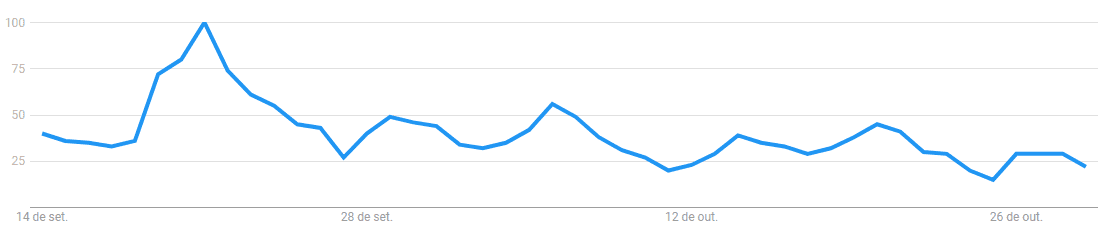 Pesquisa no google trends sobre o termo trainee